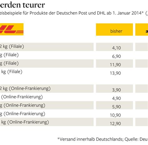 dhl paket versenden preise.